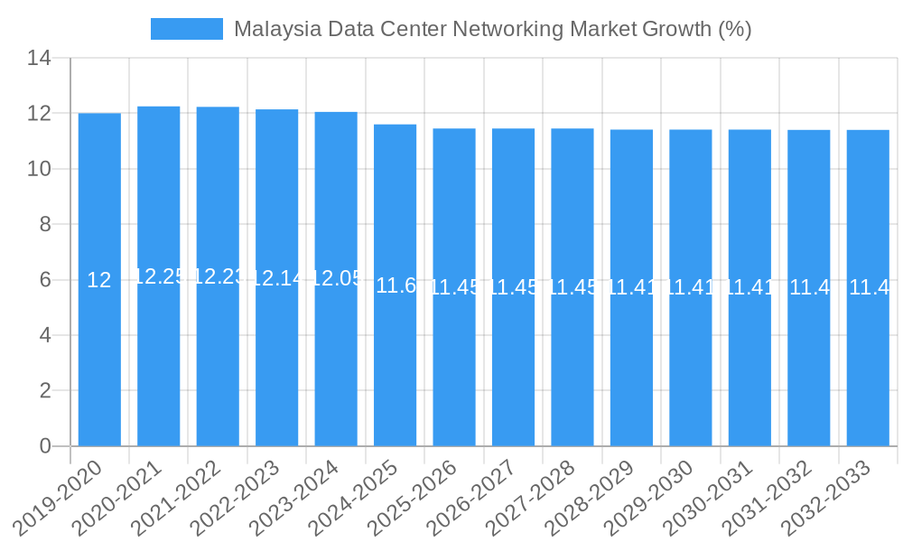 Malaysia Data Center Networking Market Growth