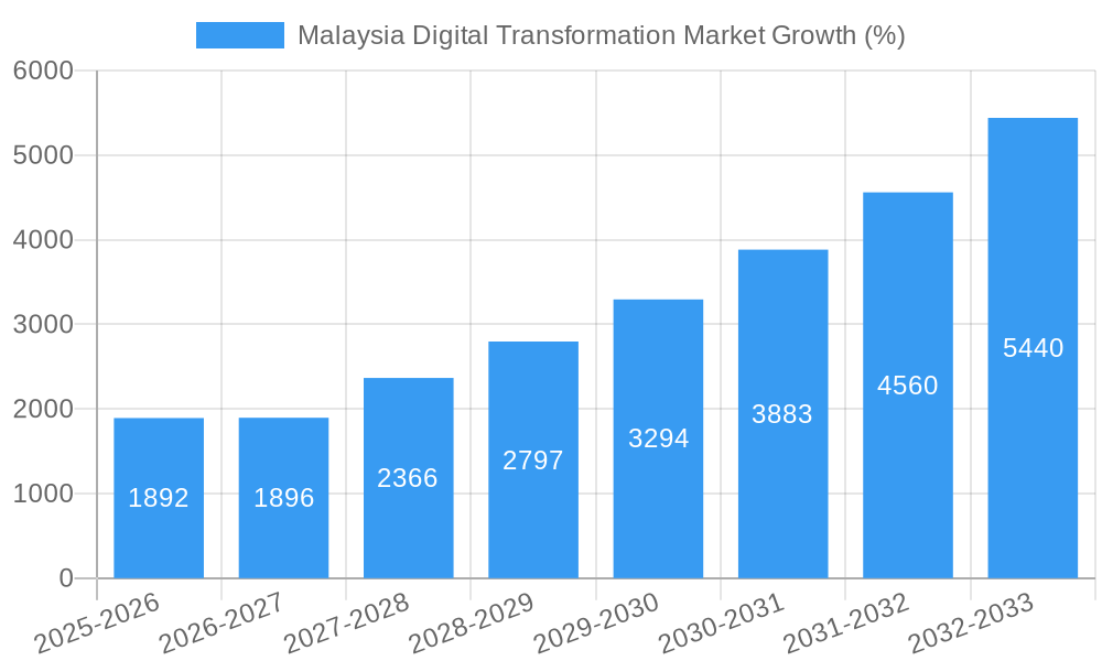 Malaysia Digital Transformation Market Growth