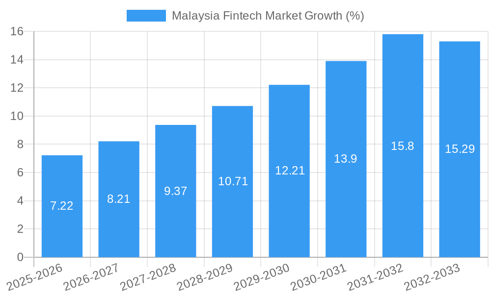 Malaysia Fintech Market Growth