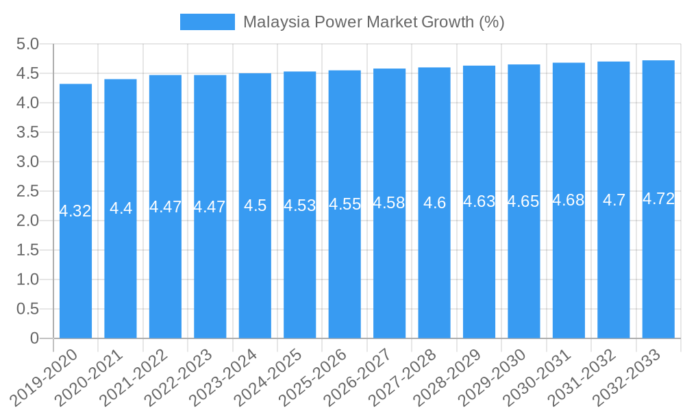 Malaysia Power Market Growth