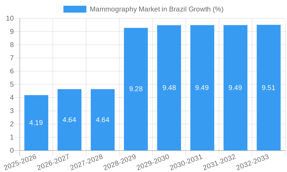 Mammography Market in Brazil Growth