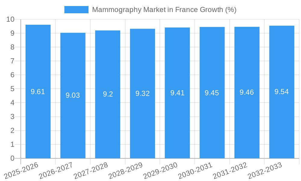 Mammography Market in France Growth