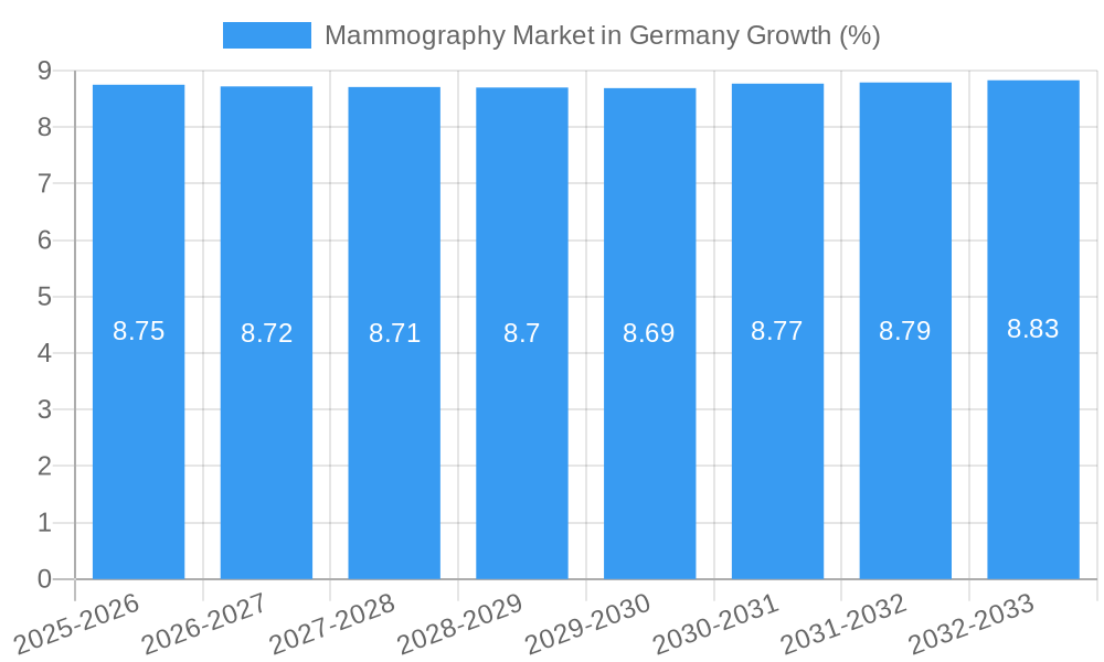 Mammography Market in Germany Growth