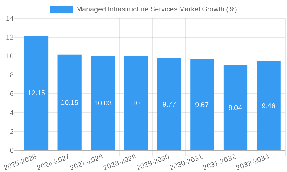Managed Infrastructure Services Market Growth