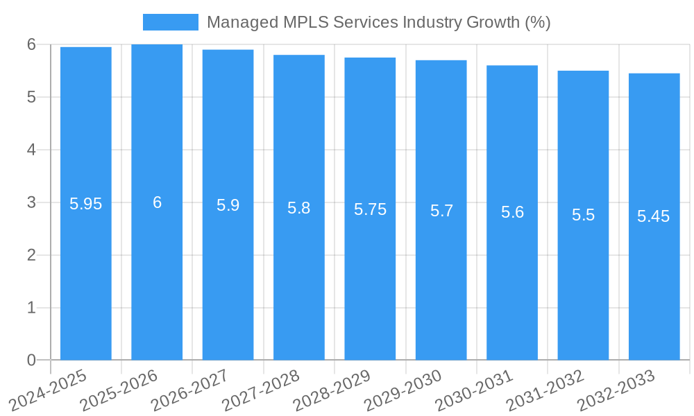 Managed MPLS Services Industry Growth