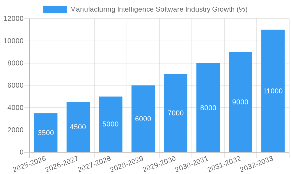 Manufacturing Intelligence Software Industry Growth
