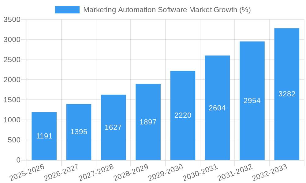 Marketing Automation Software Market Growth