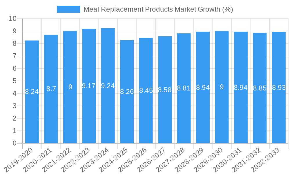 Meal Replacement Products Market Growth
