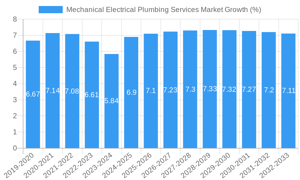 Mechanical Electrical Plumbing Services Market Growth