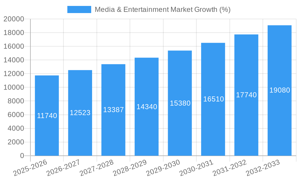 Media & Entertainment Market Growth