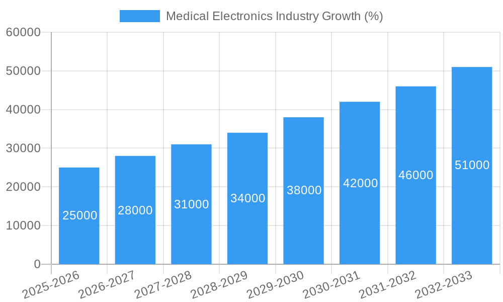 Medical Electronics Industry Growth