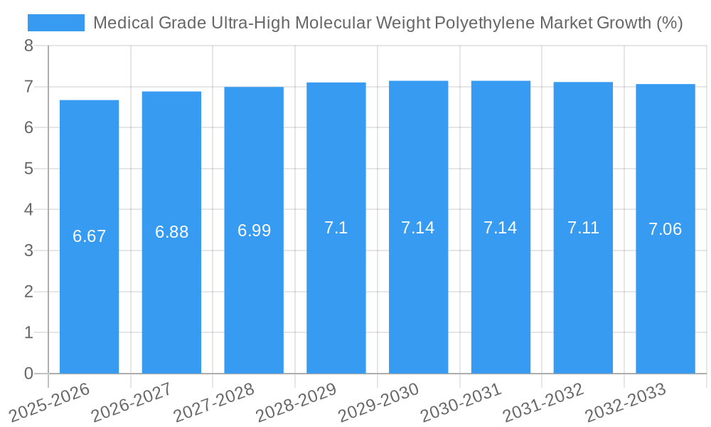 Medical Grade Ultra-High Molecular Weight Polyethylene Market Growth