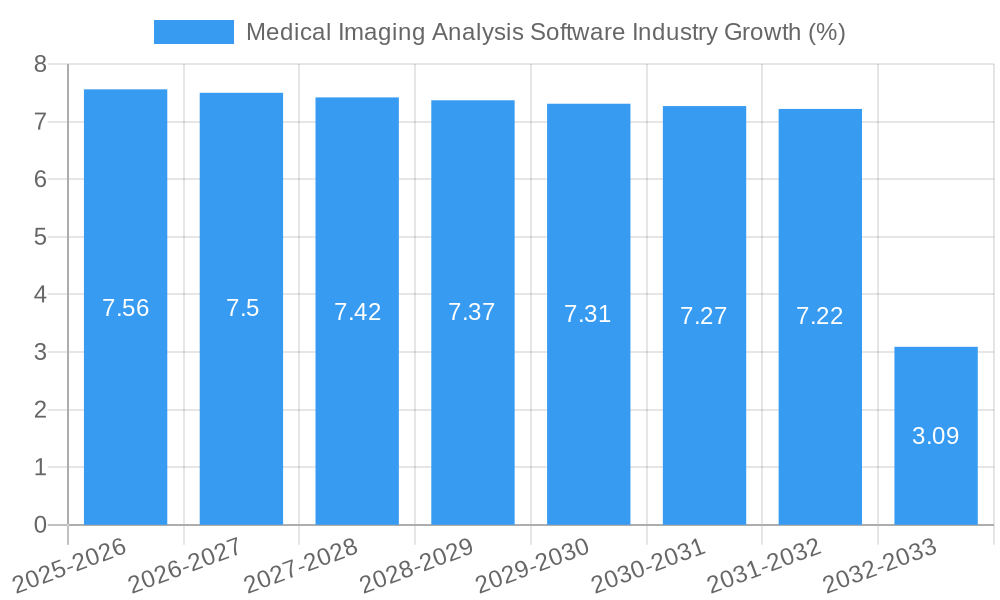 Medical Imaging Analysis Software Industry Growth