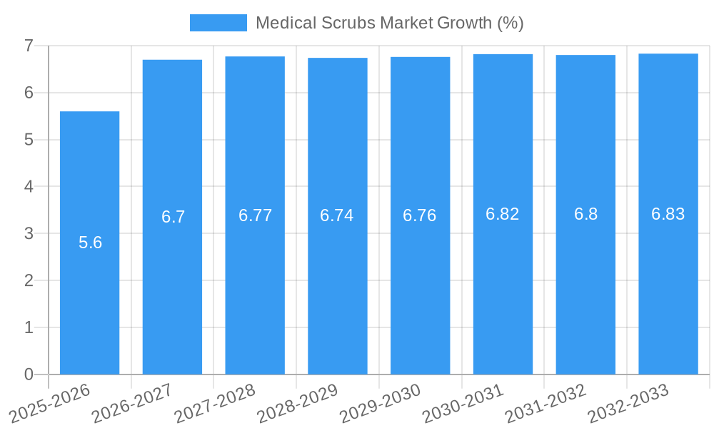Medical Scrubs Market Growth