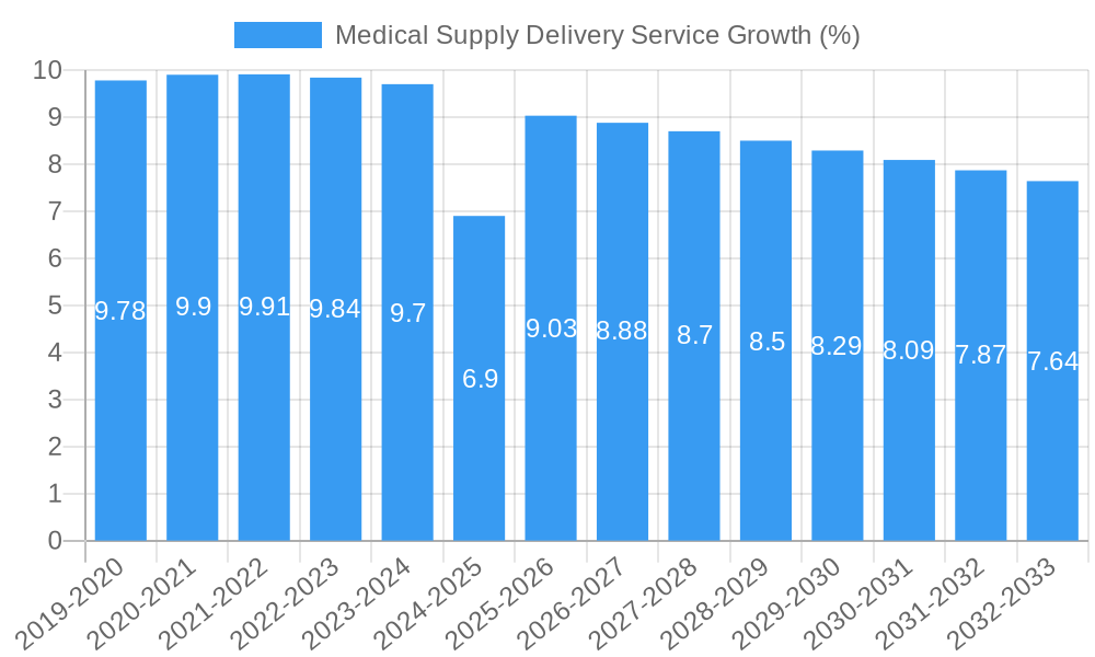 Medical Supply Delivery Service Growth