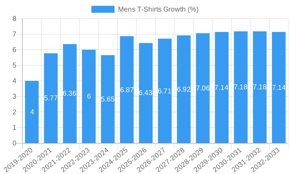 Mens T-Shirts Growth