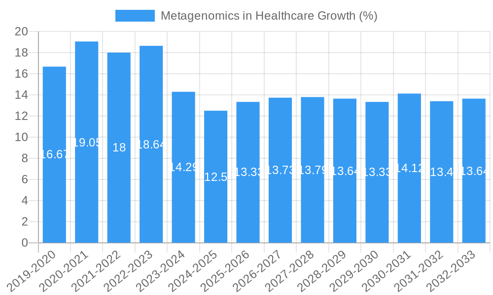 Metagenomics in Healthcare Growth