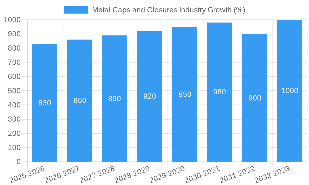 Metal Caps and Closures Industry Growth