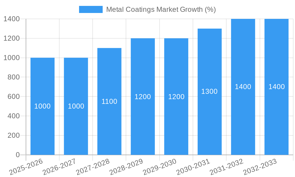 Metal Coatings Market Growth