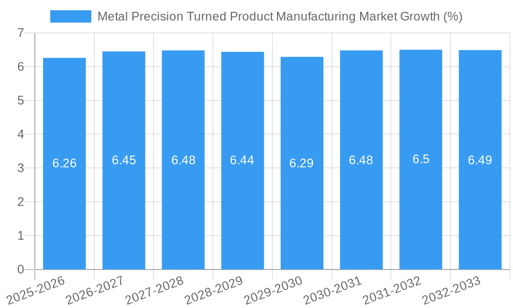 Metal Precision Turned Product Manufacturing Market Growth