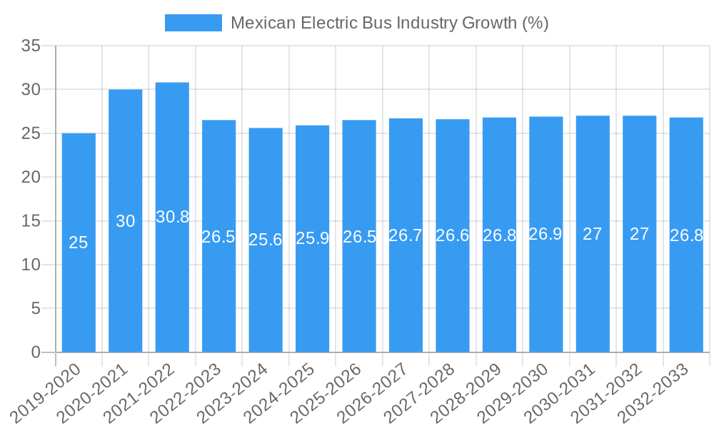 Mexican Electric Bus Industry Growth