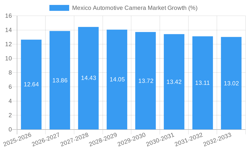 Mexico Automotive Camera Market Growth
