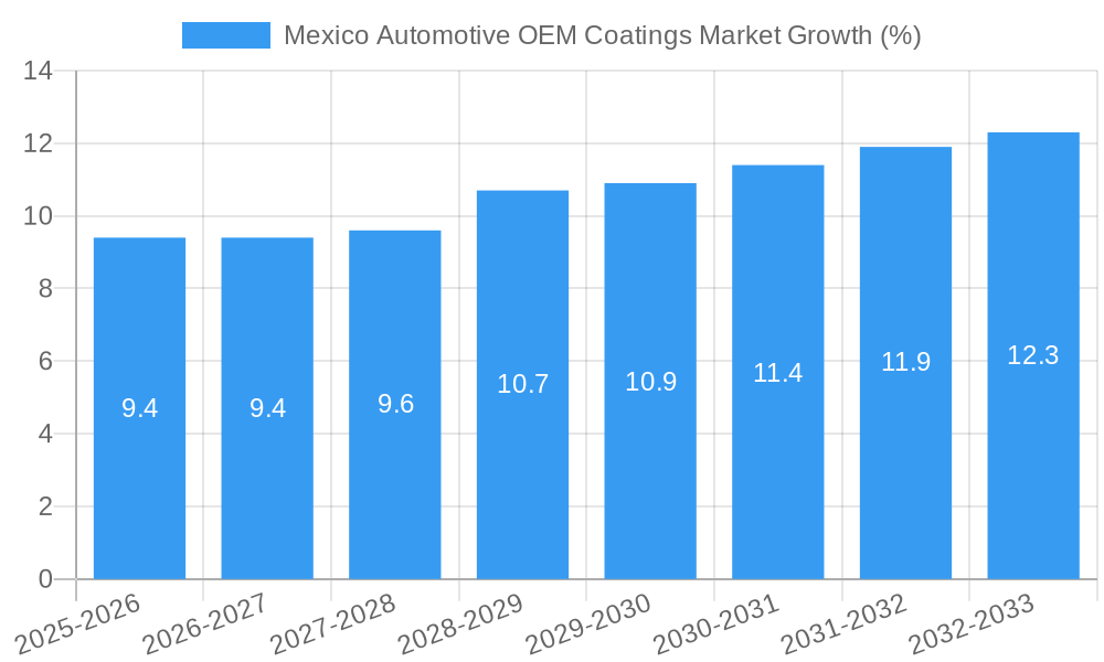 Mexico Automotive OEM Coatings Market Growth