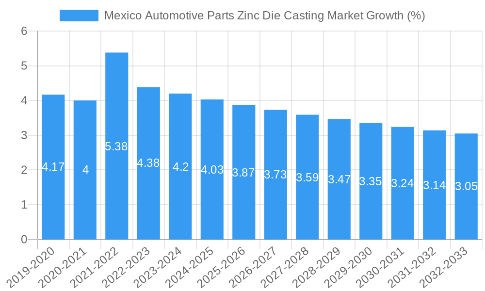 Mexico Automotive Parts Zinc Die Casting Market Growth