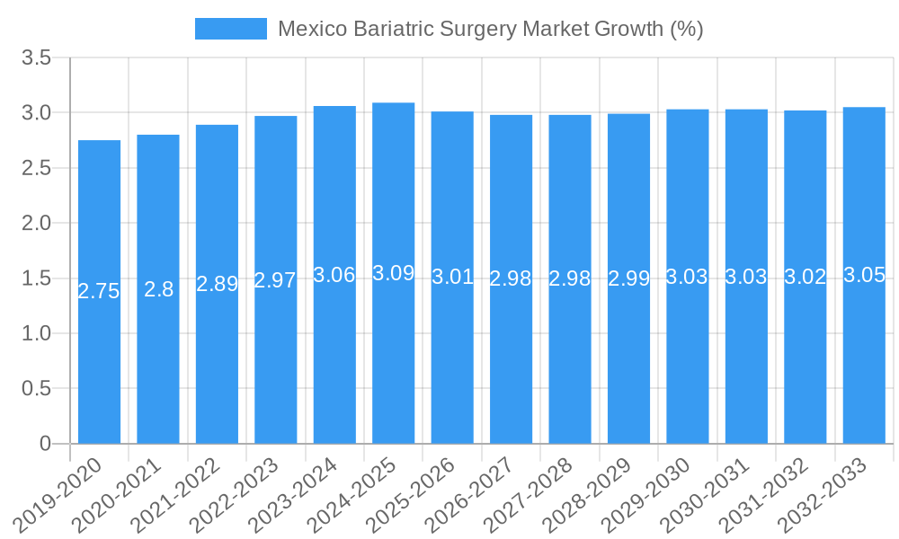 Mexico Bariatric Surgery Market Growth