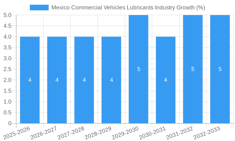 Mexico Commercial Vehicles Lubricants Industry Growth