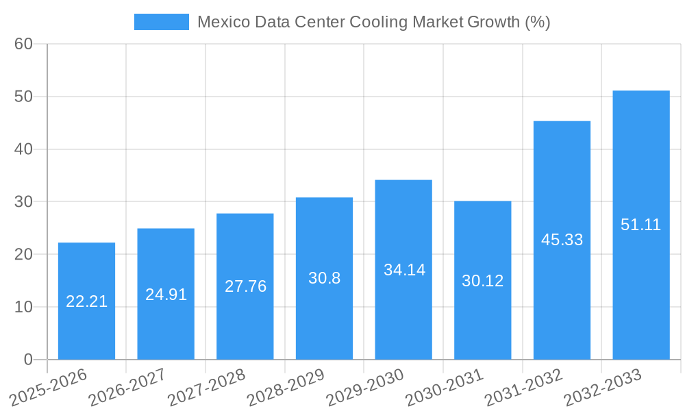Mexico Data Center Cooling Market Growth