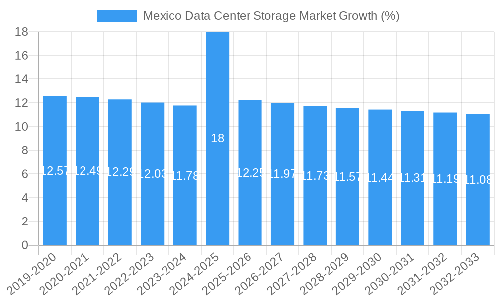 Mexico Data Center Storage Market Growth