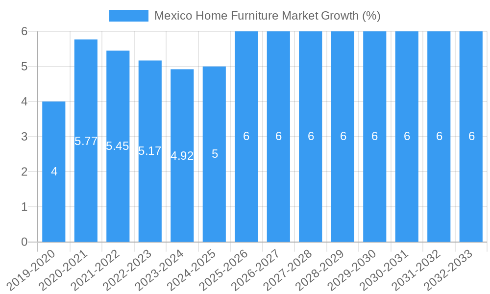 Mexico Home Furniture Market Growth