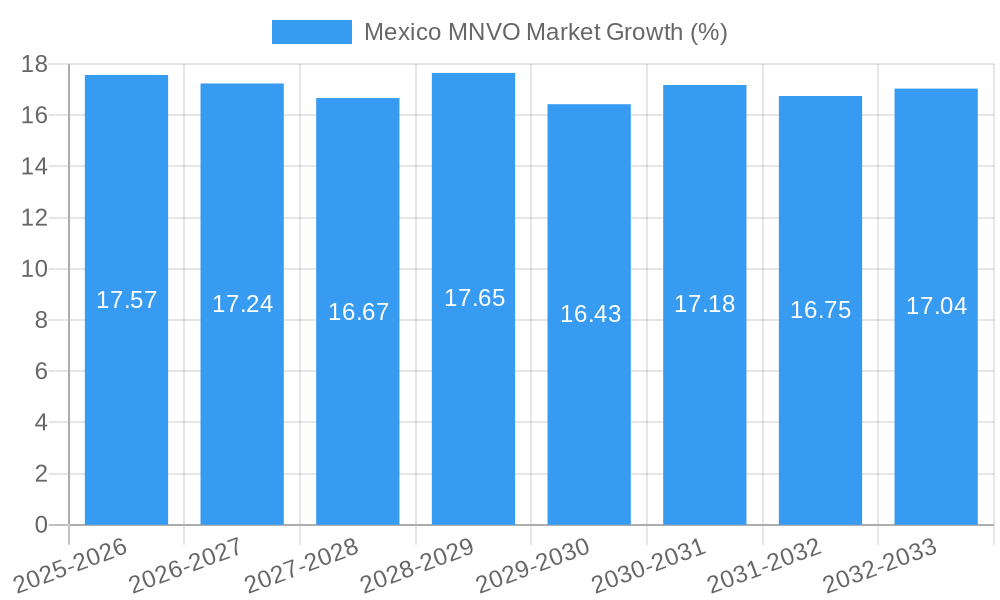 Mexico MNVO Market Growth