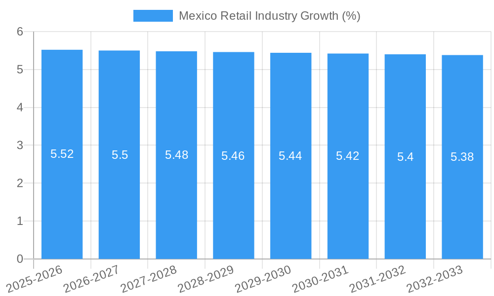 Mexico Retail Industry Growth