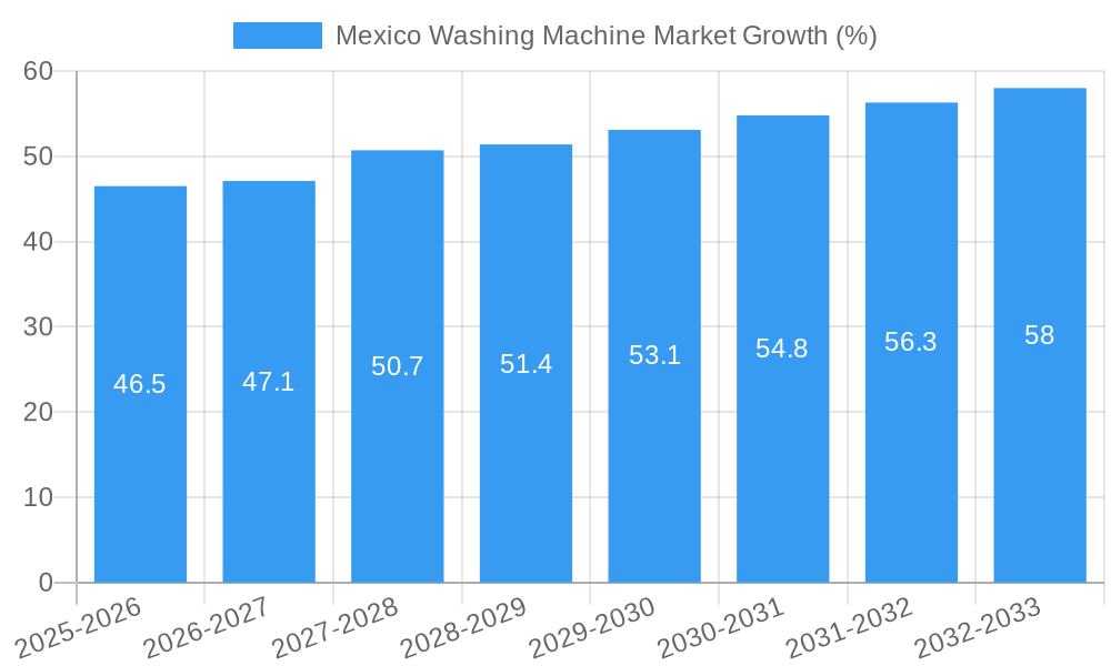 Mexico Washing Machine Market Growth