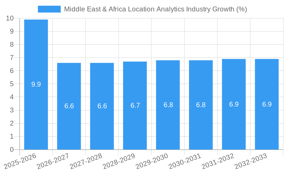 Middle East & Africa Location Analytics Industry Growth