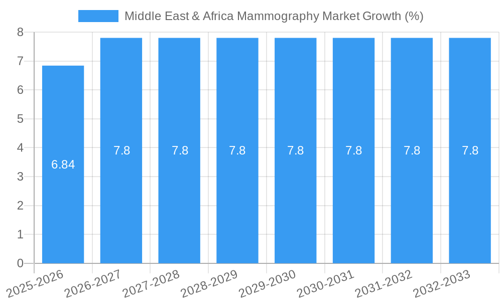 Middle East & Africa Mammography Market Growth