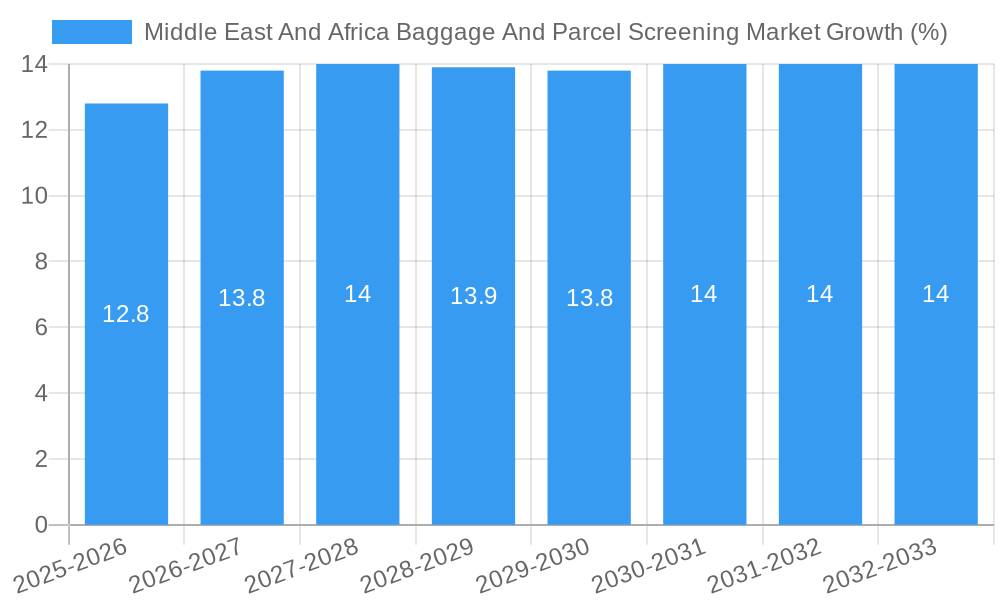 Middle East And Africa Baggage And Parcel Screening Market Growth