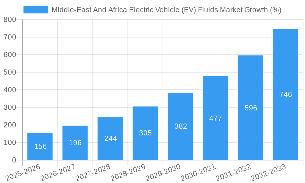 Middle-East And Africa Electric Vehicle (EV) Fluids Market Growth