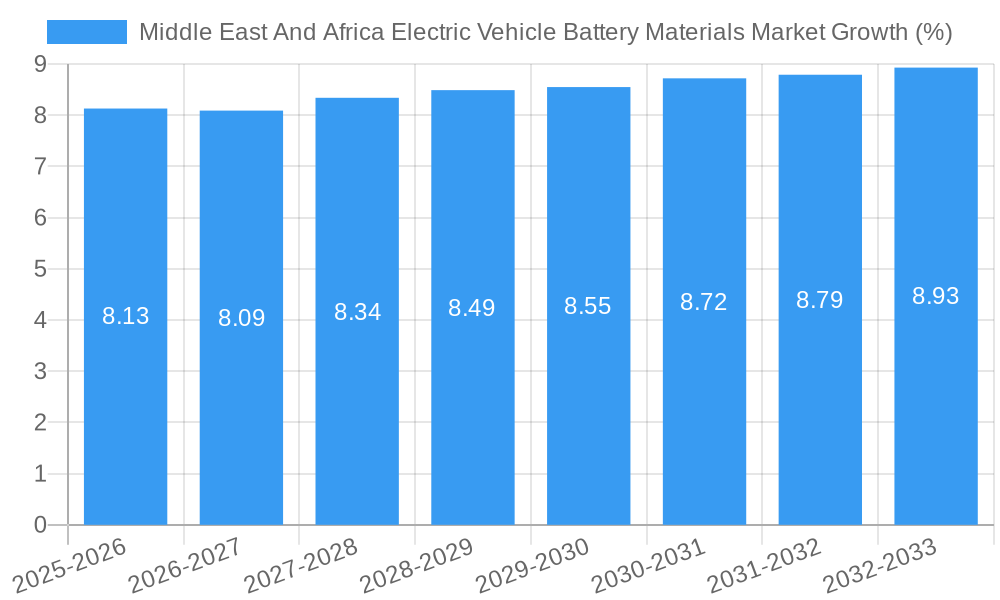 Middle East And Africa Electric Vehicle Battery Materials Market Growth