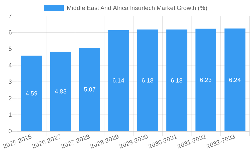 Middle East And Africa Insurtech Market Growth
