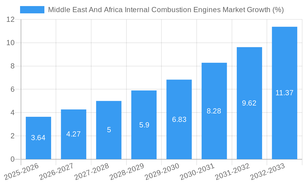 Middle East And Africa Internal Combustion Engines Market Growth
