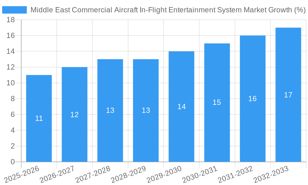 Middle East Commercial Aircraft In-Flight Entertainment System Market Growth