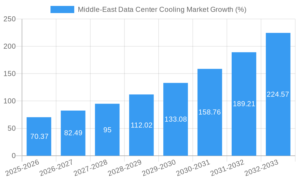 Middle-East Data Center Cooling Market Growth