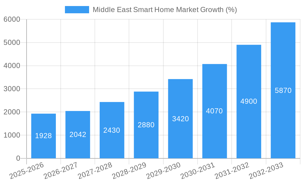 Middle East Smart Home Market Growth