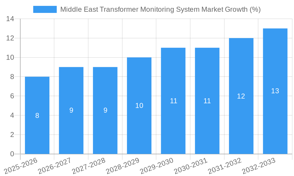 Middle East Transformer Monitoring System Market Growth