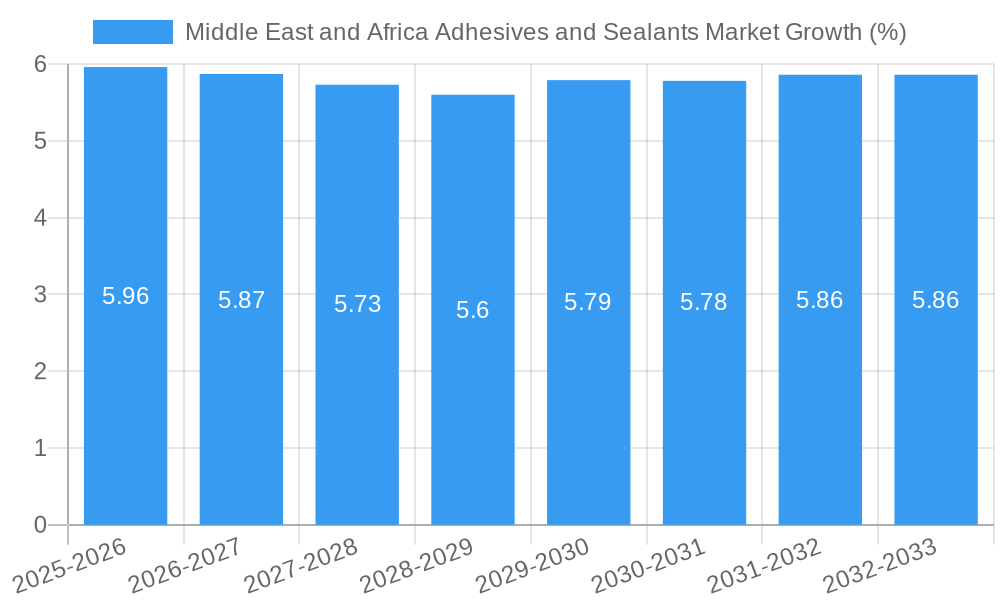 Middle East and Africa Adhesives and Sealants Market Growth