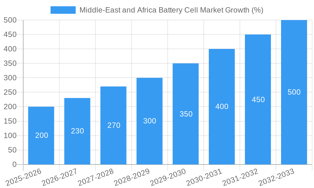 Middle-East and Africa Battery Cell Market Growth