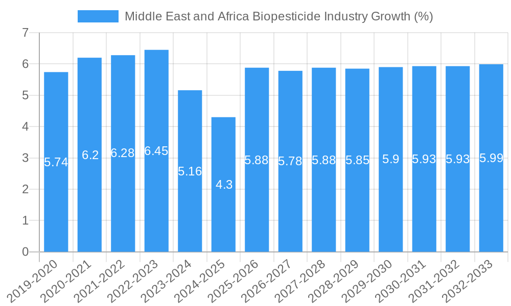 Middle East and Africa Biopesticide Industry Growth